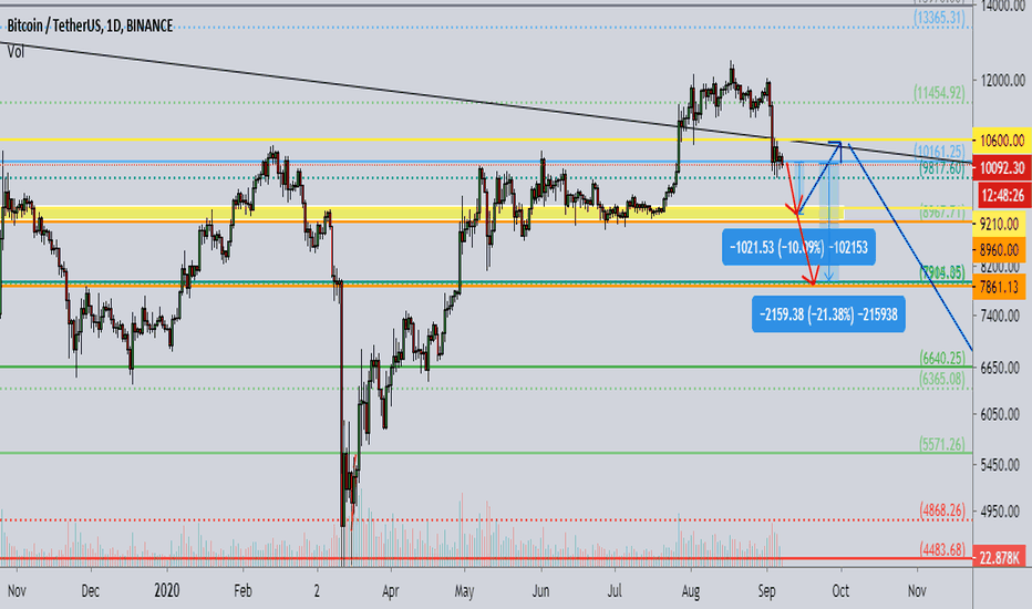 BTC. Is the target 5650$ real?