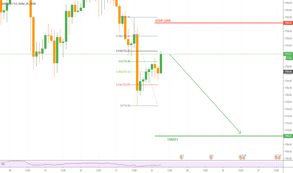 XAUUSD SELL