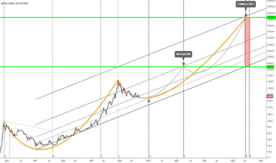 1.5$ Million per BTC in 2022?