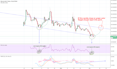 BTG bitcoin gold convergence/divergence