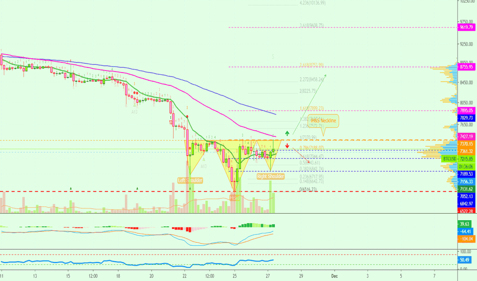 Bitcoin To $10k P.t 3 | iHead & Shoulders (Support & Resistance)