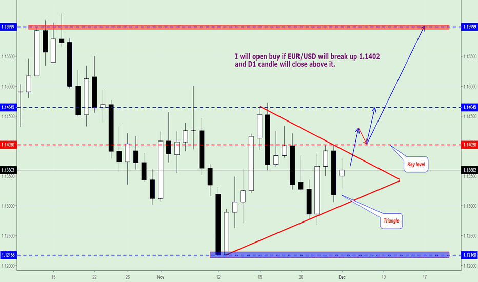 EUR/USD, Trading Plan. 