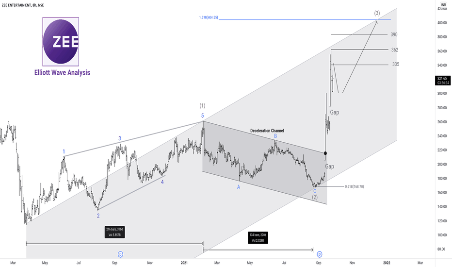 Is zeel preparing for a bull run?