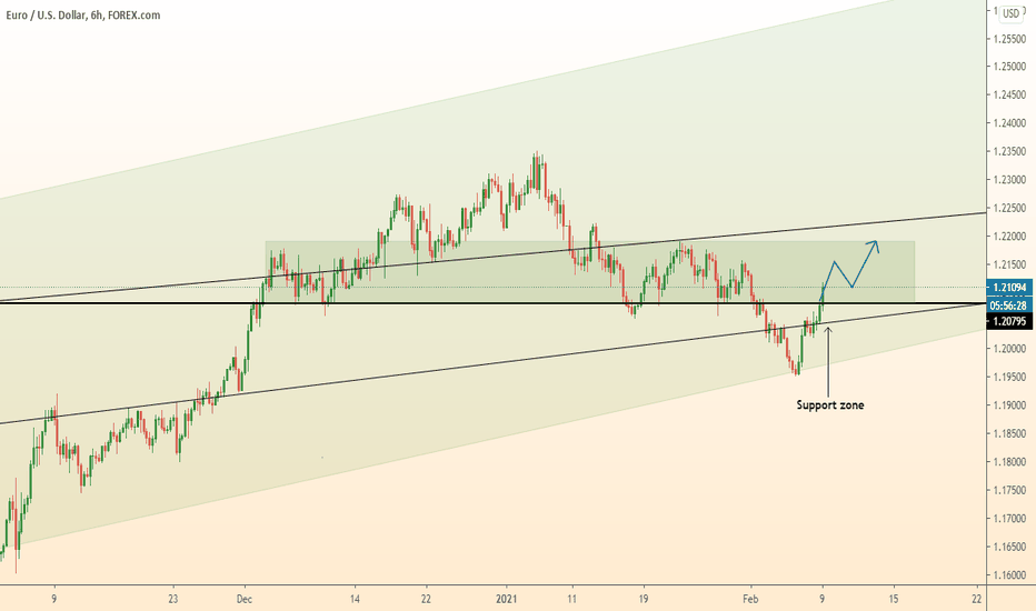 EURUSD continues growth in channel