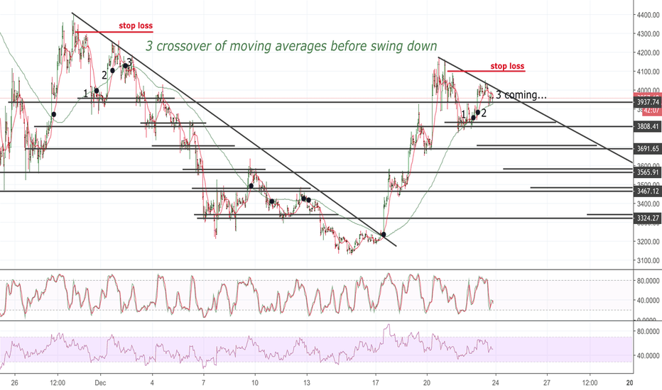 Bitcoin vision for next swing