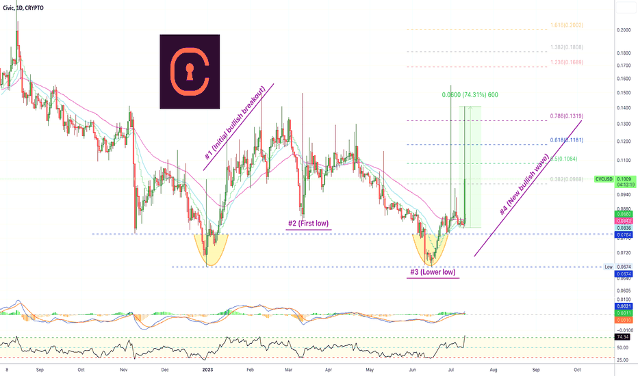 ✴️ Civic 1,2,3,4 Steps Pattern, 75% Single Day Breakout & More
