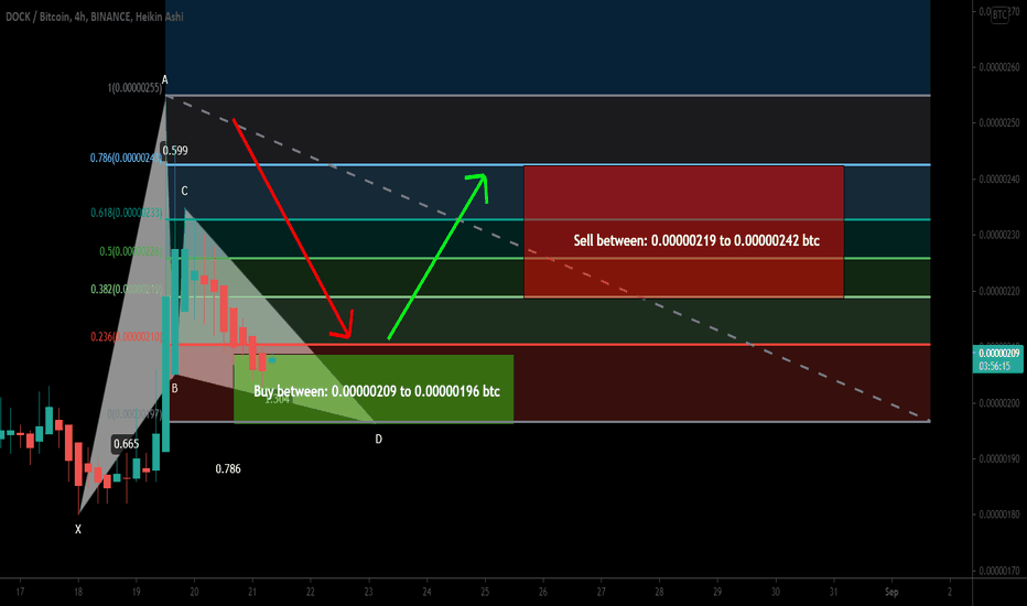 DOCK token formed bullish Gartley for upto 23% move