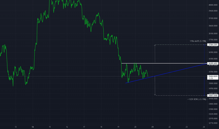 BTC: 2 Possibilities