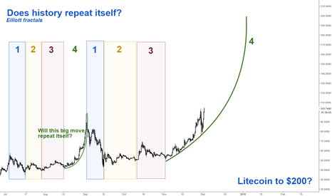 Litecoin to $200 - Does history repeat itself?
