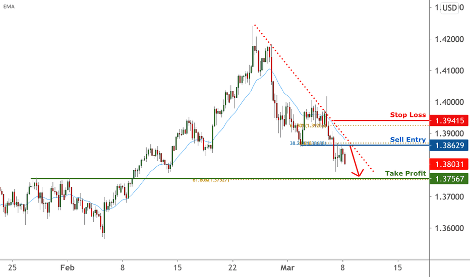 GBPUSD is facing bearish pressure | 8 Mar 2021
