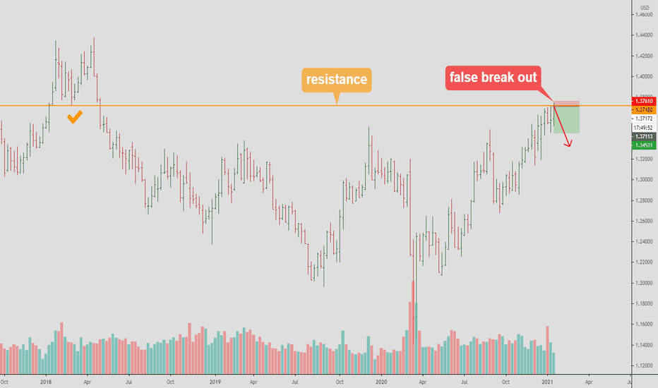 GBPUSD - false break out