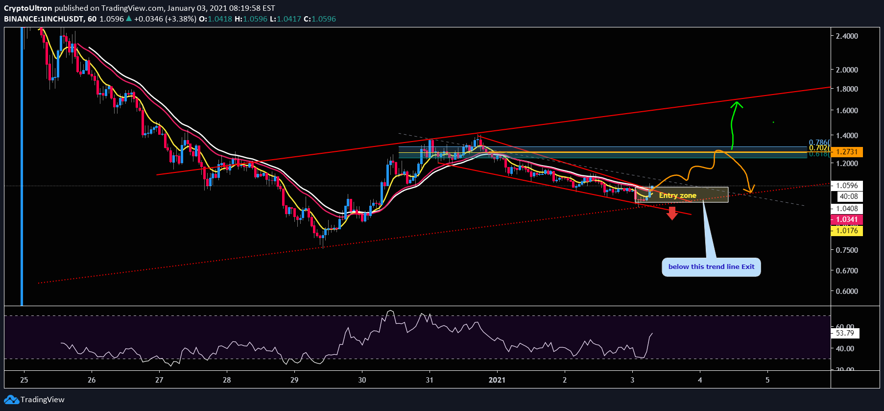 BINANCE:1INCHUSDT Idea Chart Image by CryptoUltron