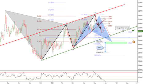 (D) Gartley @ 1st fib target - the 38% // 2nd @ .618 - The Shark