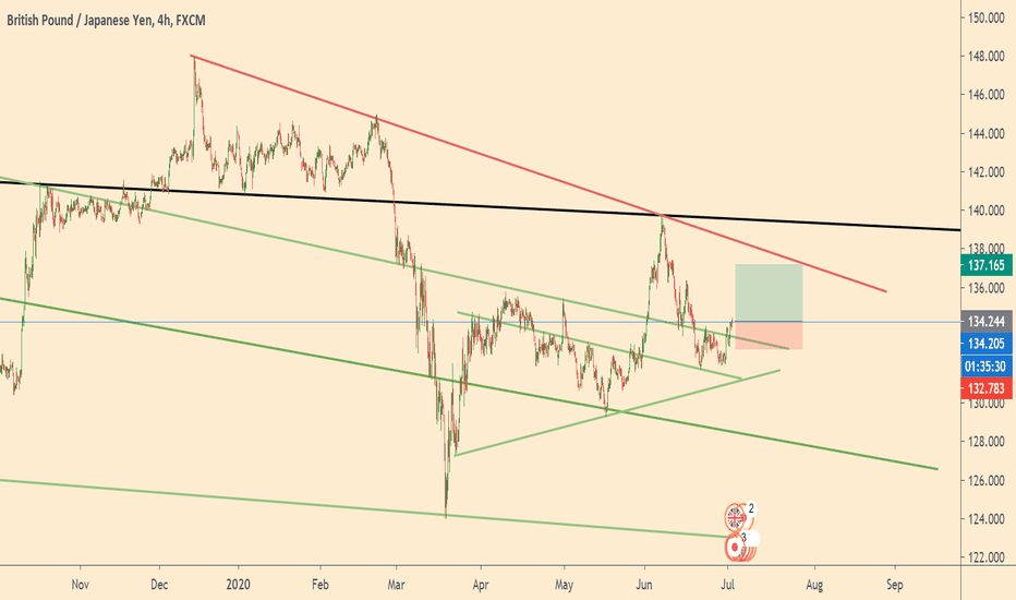 GBPJPY broke strong resistance line 