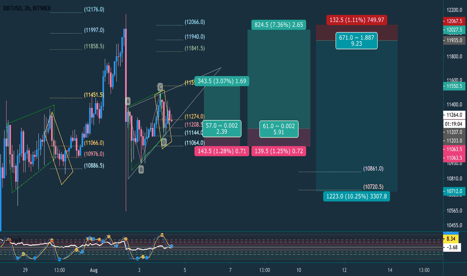 (2h) XBTUSD, Tuesday 04082020