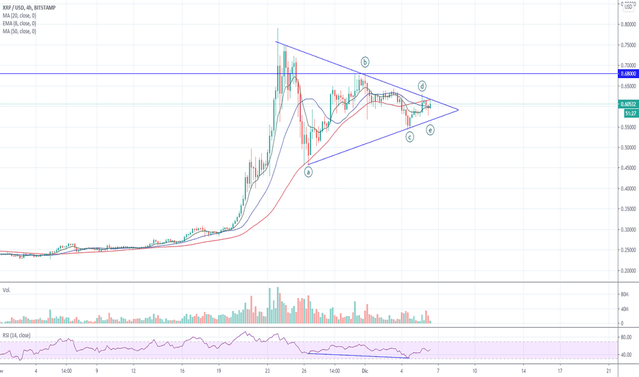 Triángulo Simétrico en XRP