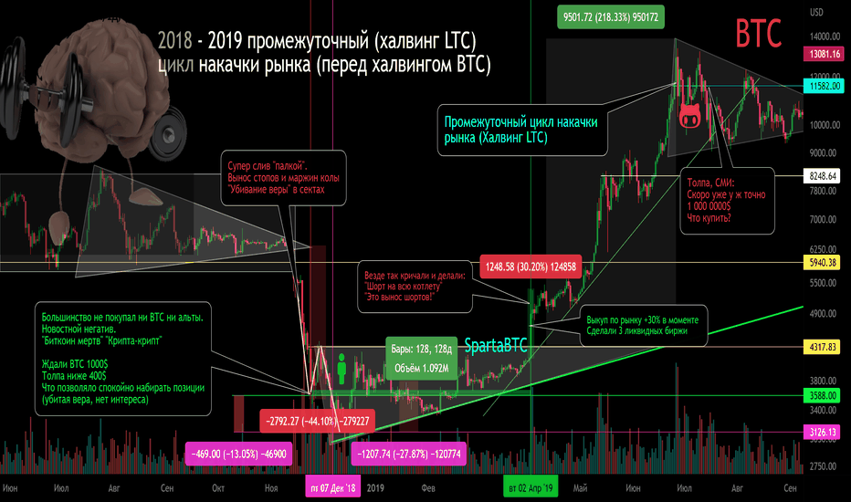 BTC/USD 2018 -2019 Психология. Циклы. "дНО и тридесятое ДНО"