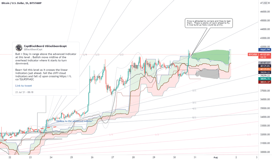 UPDATE Antilag indicator levels and future data. BTC Bitcoin