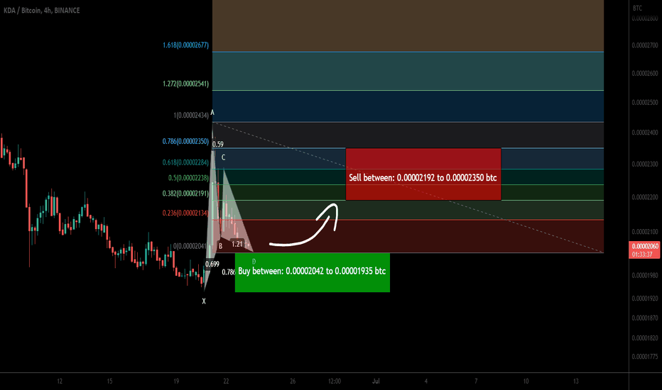 Kadena (KDA) almost formed bullish Gartley for upto 21% pump