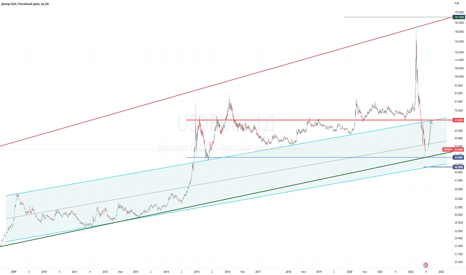 USD / RUB