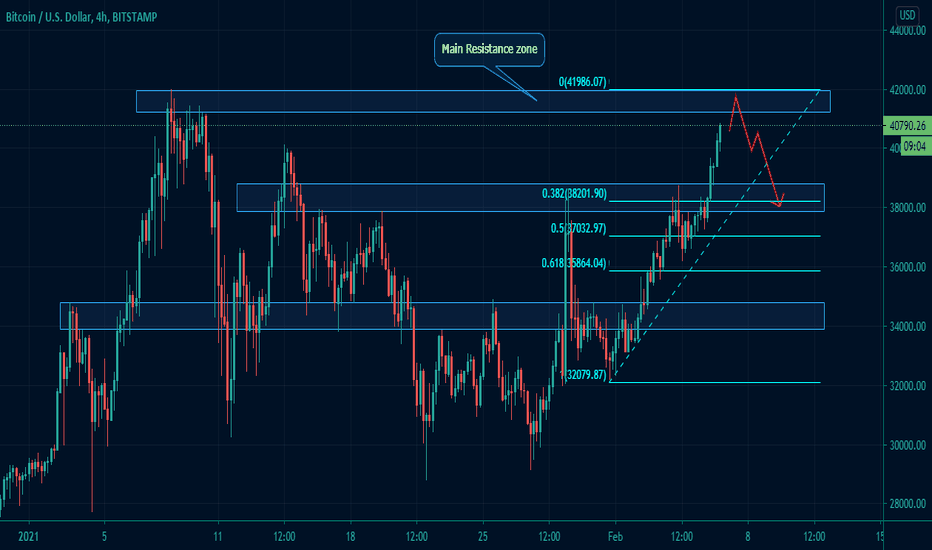 BITCOIN: up to its PREVIOUS MAXIMUM HIGH LEVEL!