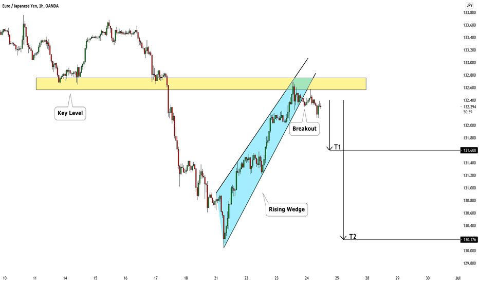 EURJPY: Bearish Continuation 🇪🇺🇯🇵