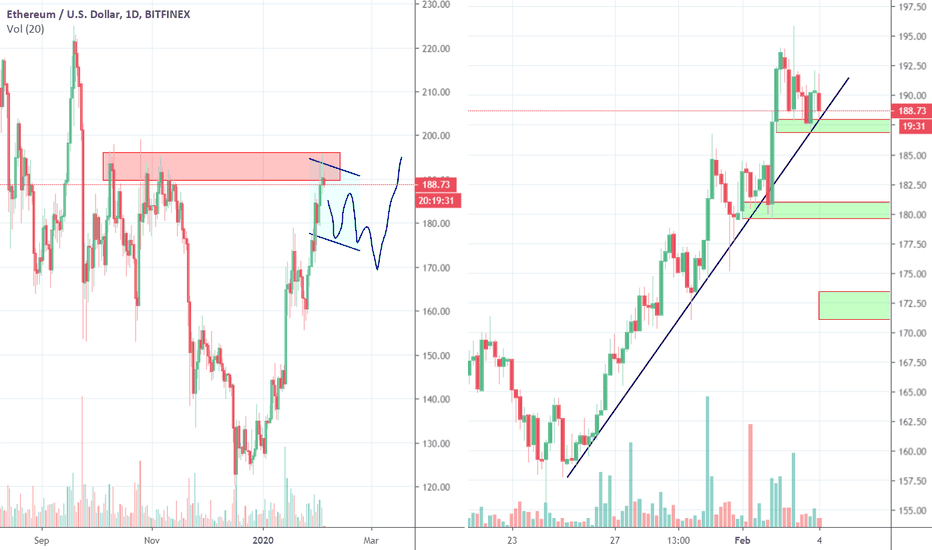 ETH Ready to Make a Bull flag or a Big Short Squeeze