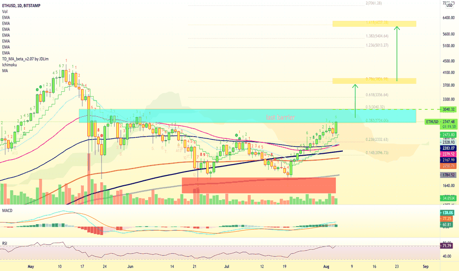 Ethereum "Last barrier" | Aims At $6,000