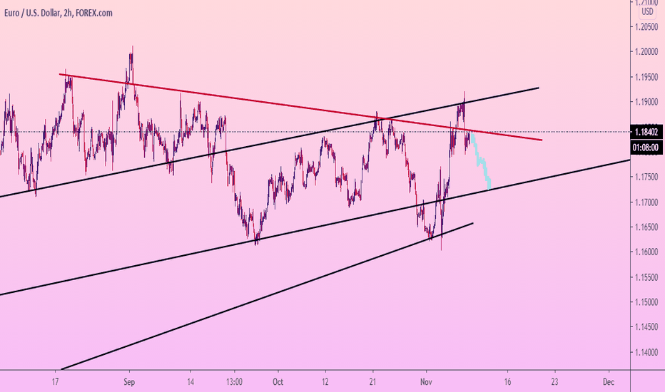 EURUSD continues FALLING to support line 