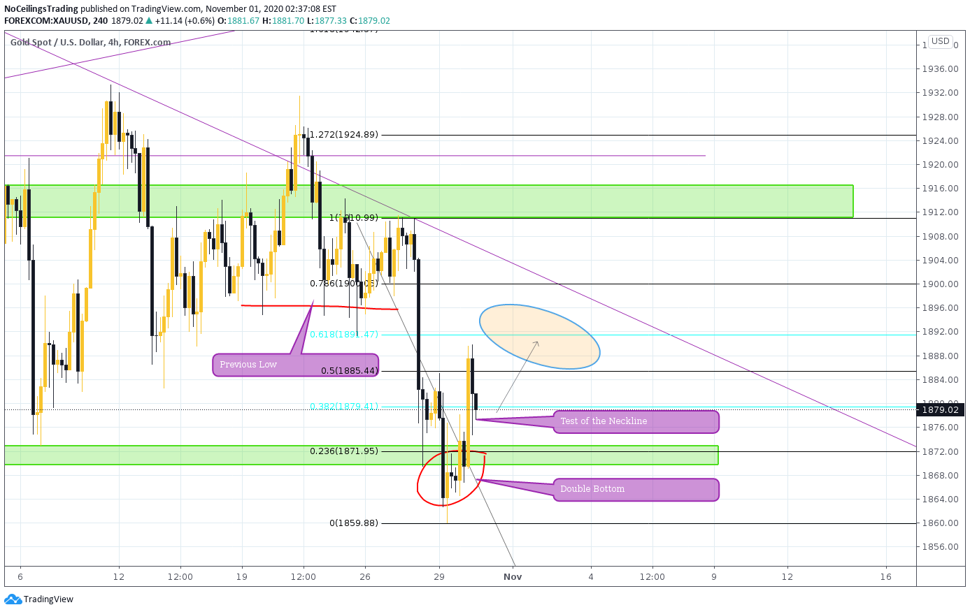 FOREXCOM:XAUUSD Idea Chart Image by NoCeilingsTrading