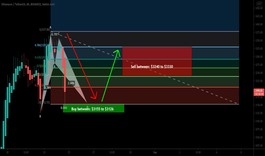 Ethereum formed bullish BAT for a good long opportunity