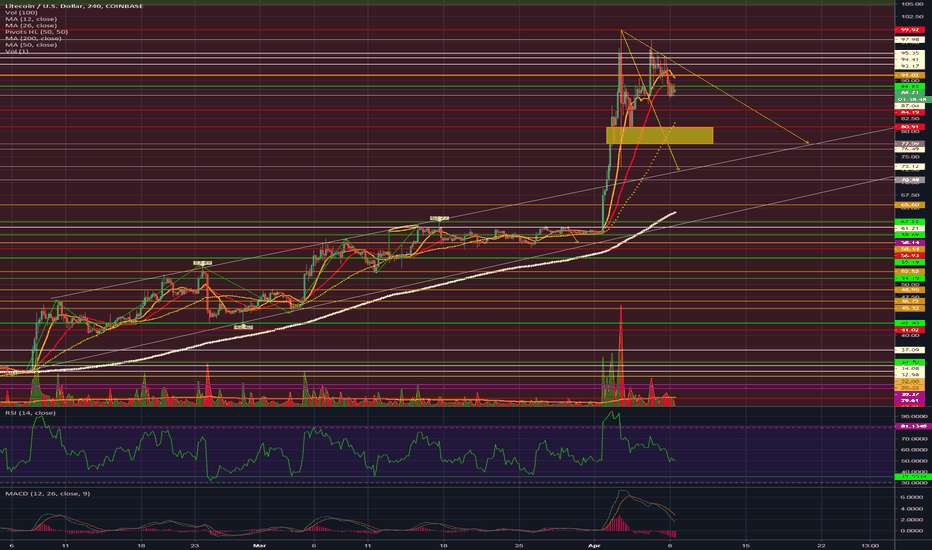 LTC 4 hr equilibrium published 4/8/19