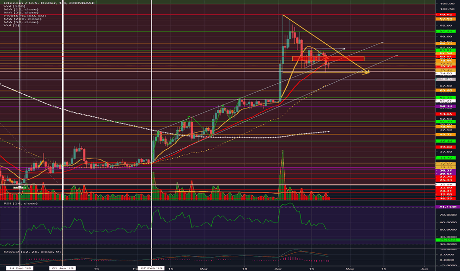 LTC In Depth 4/22/19 DAILY: Scout our resistance. Attack later.
