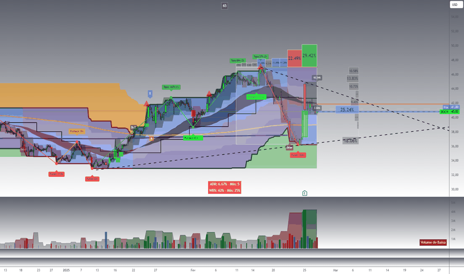 $DOCN - Focus for March.