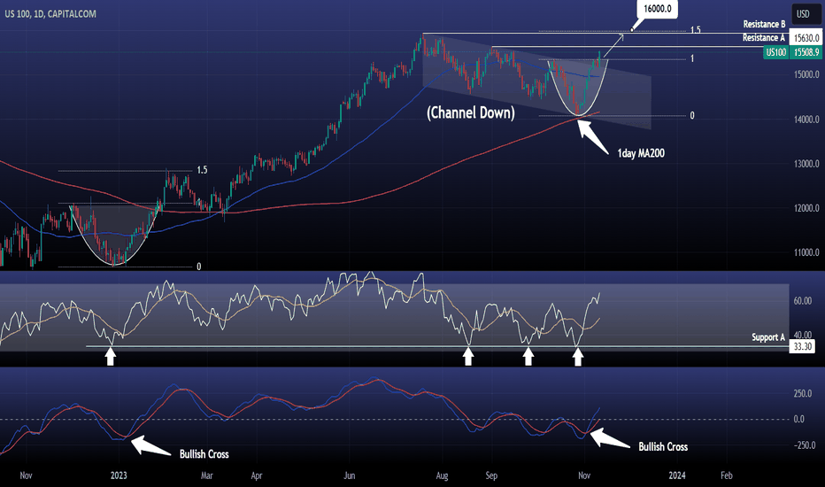 NASDAQ Huge success, now targeting 16000!