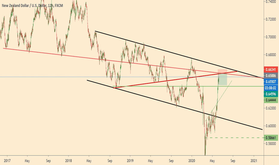 Another chance to sell NZDUSD.
