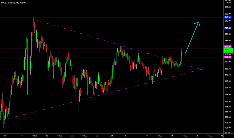 🔥 SOL Bullish Break Out Successful: Back To All Time High