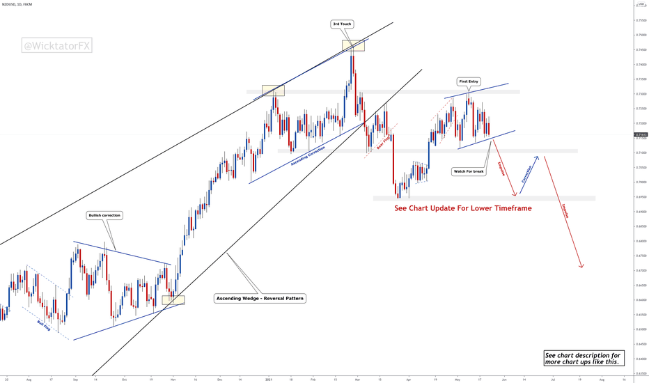NZDUSD - Breakdown Imminent!