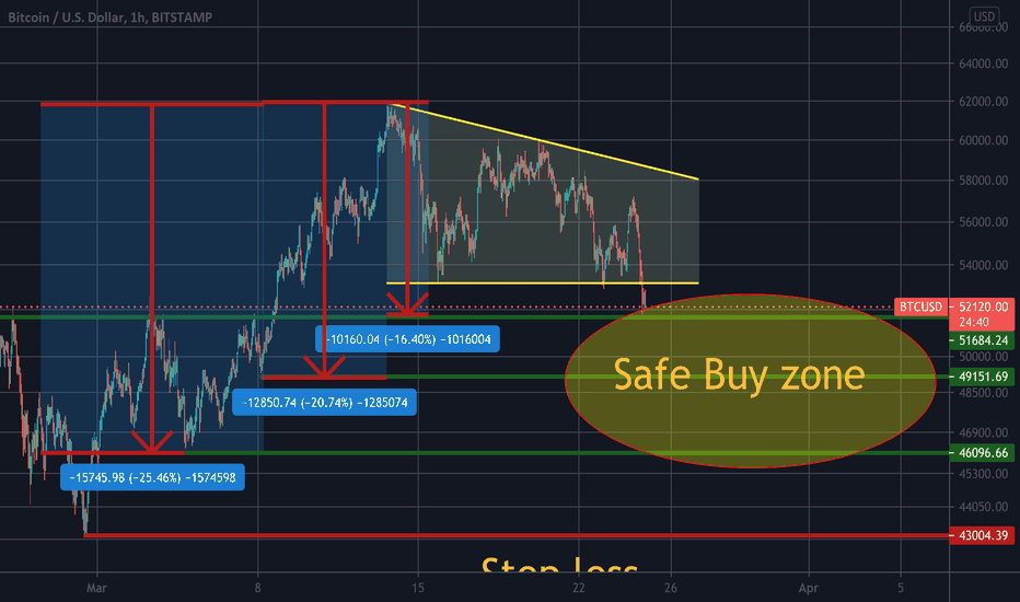 Is it safe to buy Bitcoin now?