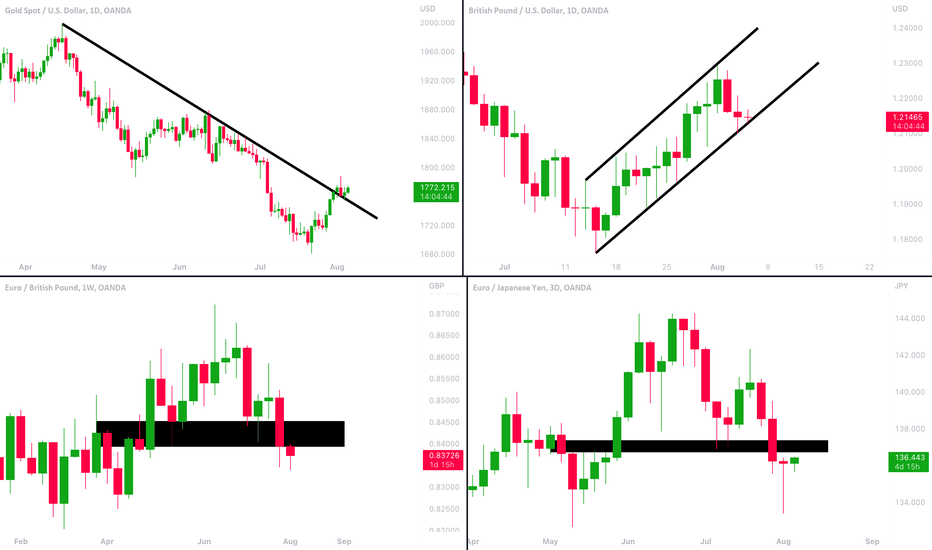 MarketBreakdown | GOLD, GBPUSD, EURGBP, EURJPY