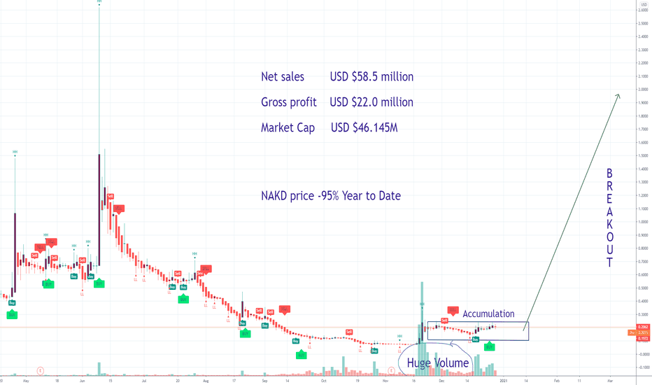 NAKD Naked Brand Huge upside potential