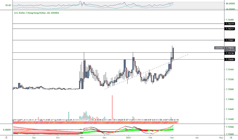 USDHKD breaking out