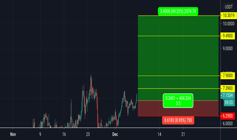 BAND / USDT TRADE SIGNAL