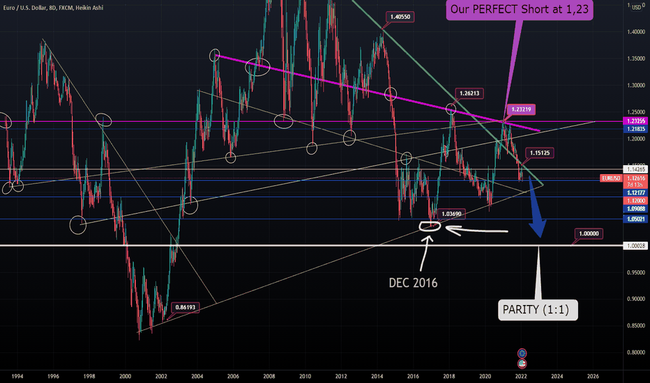 EURUSD - Parity Mode is ON (the story of Karoly)