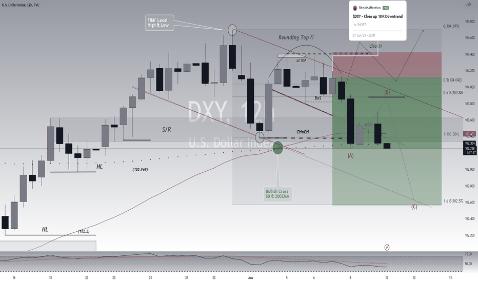 $DXY -Wave 'B' Completed