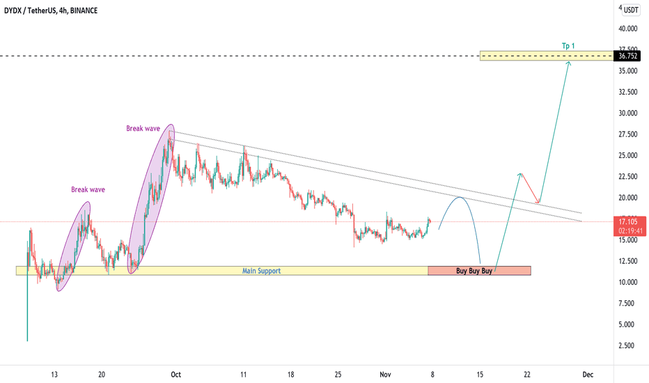 DYDXUSDT , We should buy buy buy because ...