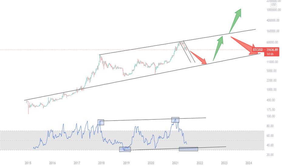 Bitcoin is in this channel