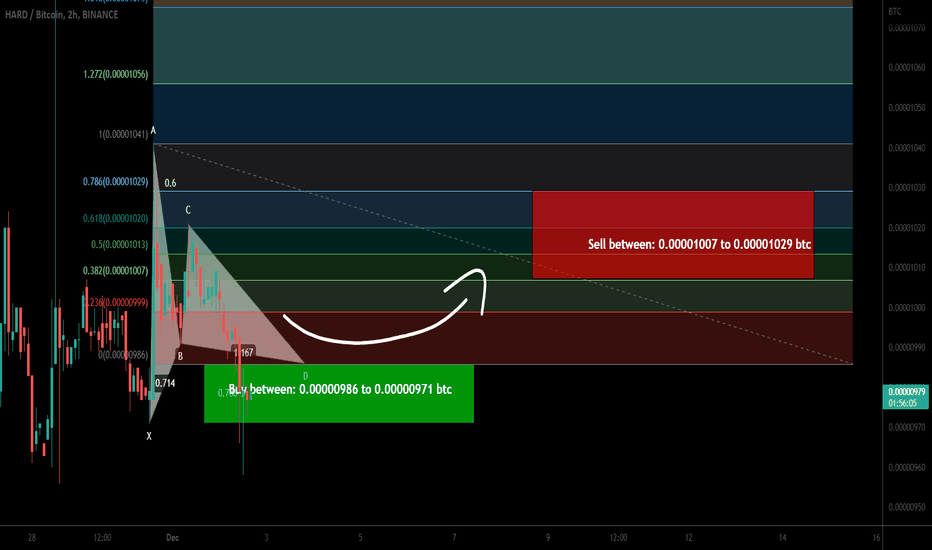 Kava Lend (HARD) formed bullish Gartley | A good buy opportunity