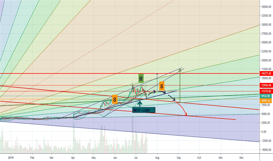 Possibility Head and Shoulder Pattern!!
