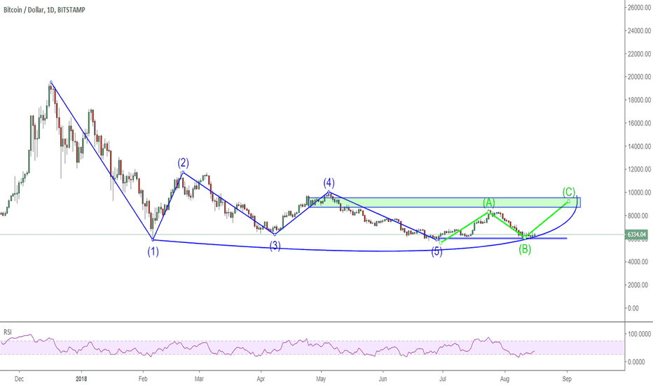 1608 BTCUSD: long trade update